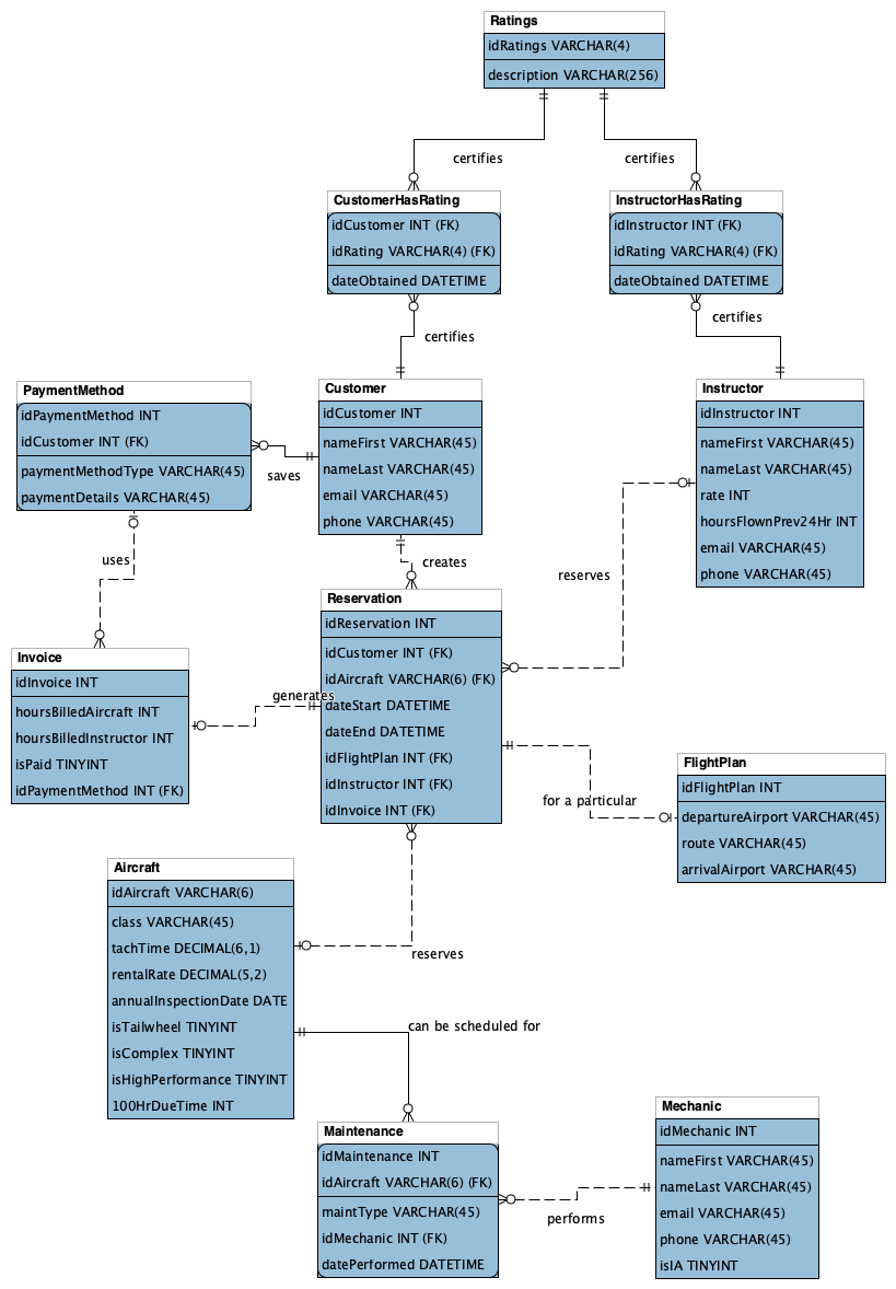 Internal model